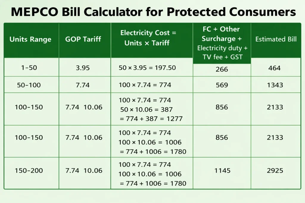Bill Calculator 2 mepco bill calculator protected consumers units tariff table