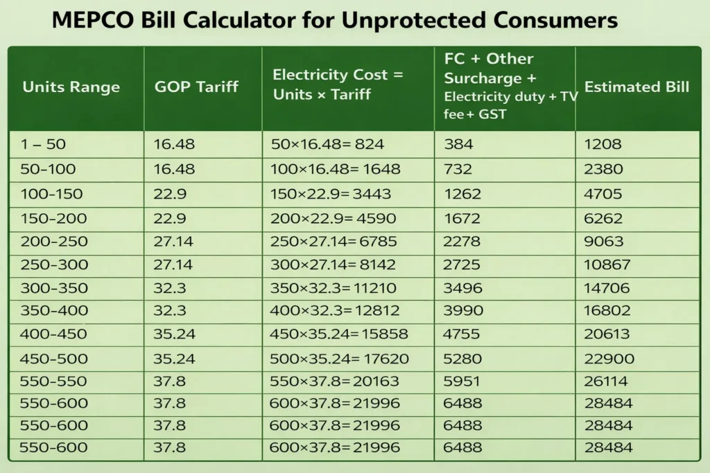 Bill Calculator 3 mepco bill calculator unprotected consumers electricity tariff pakistan
